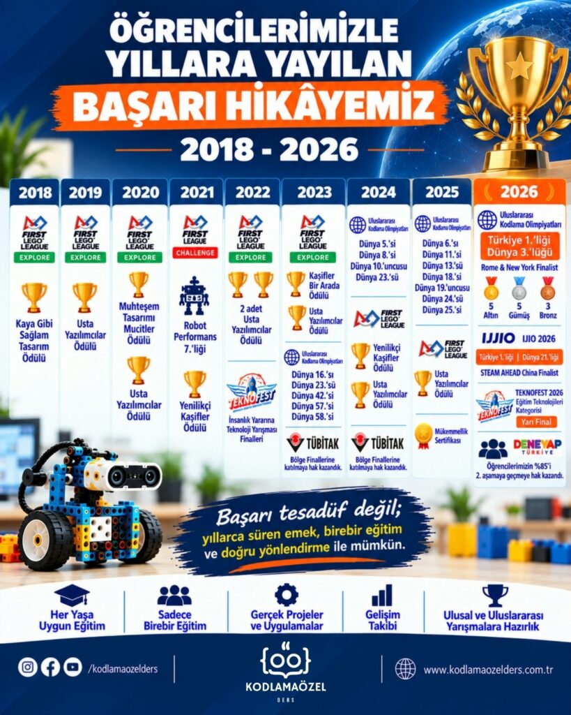 Kodlama Eğitiminde Yıllara Yayılan Başarı Hikayemiz !